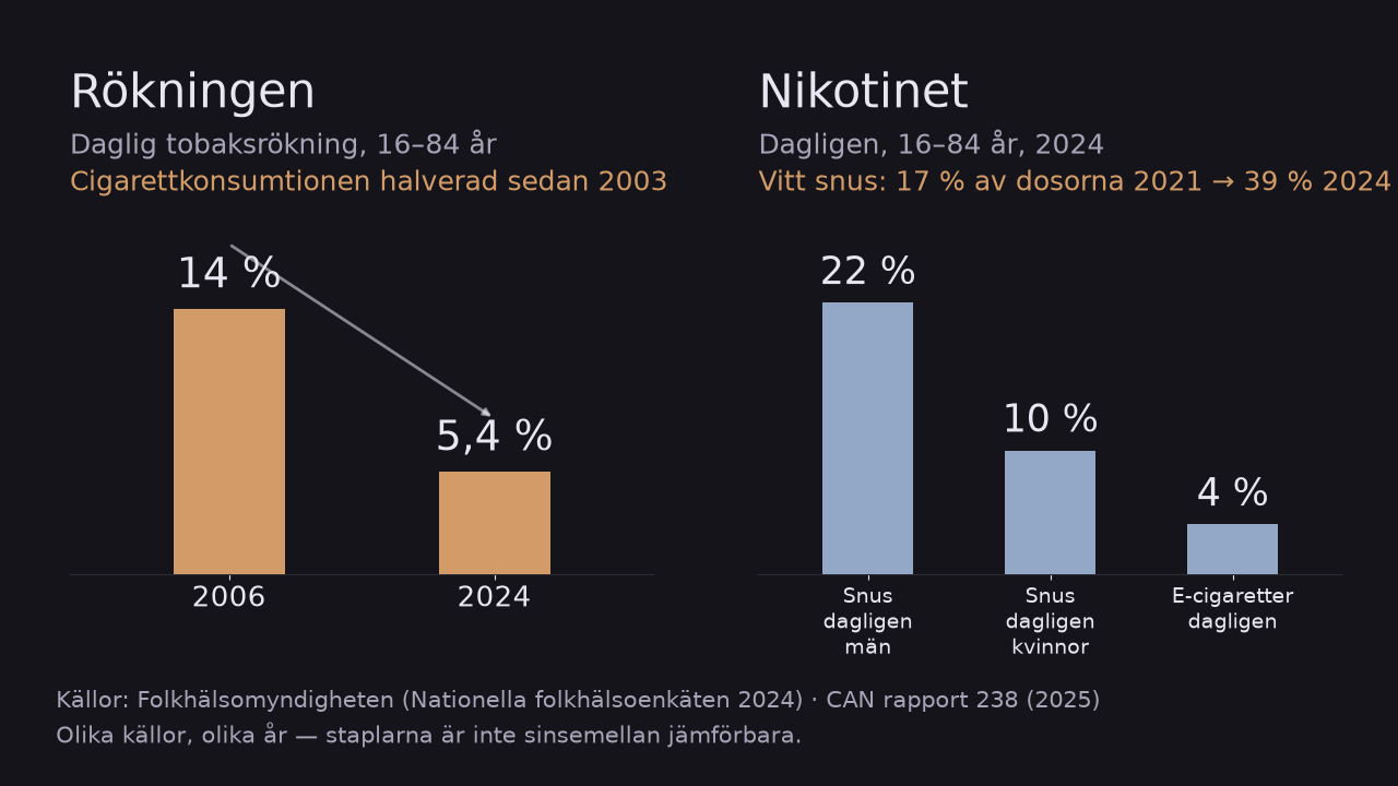 Diagram: daglig rökning 14 procent 2006 mot 5,4 procent 2024; snus dagligen 22 procent män och 10 procent kvinnor; e-cigaretter 4 procent; vitt snus 17 till 39 procent av dosorna.